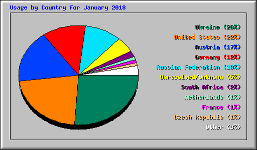 Usage by Country for January 2018