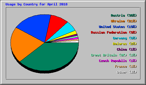 Usage by Country for April 2018