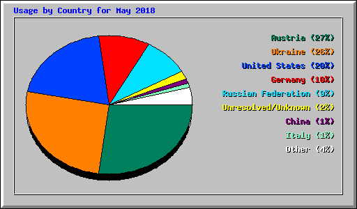 Usage by Country for May 2018