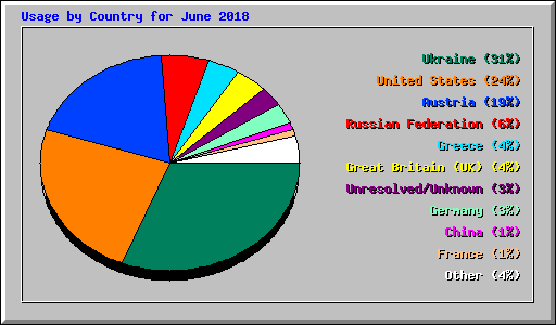 Usage by Country for June 2018