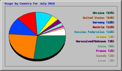 Usage by Country for July 2018