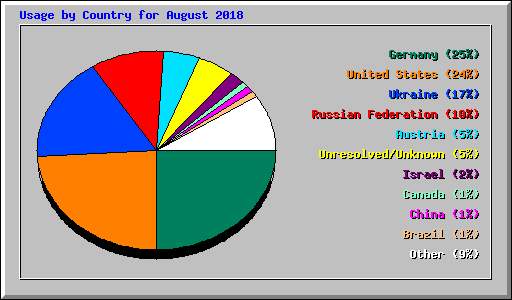 Usage by Country for August 2018