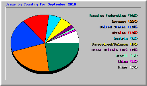 Usage by Country for September 2018