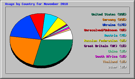 Usage by Country for November 2018