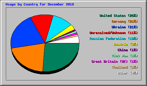 Usage by Country for December 2018