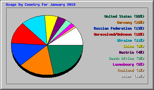 Usage by Country for January 2019