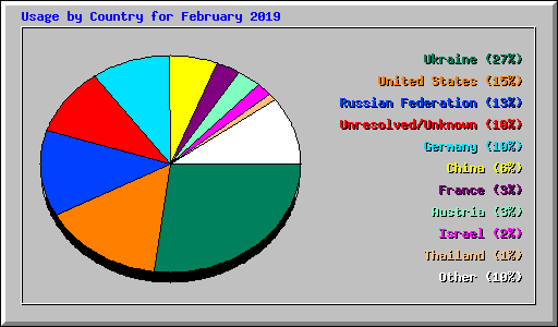 Usage by Country for February 2019