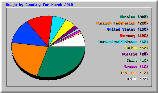 Usage by Country for March 2019