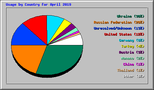 Usage by Country for April 2019