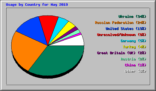 Usage by Country for May 2019