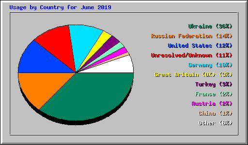 Usage by Country for June 2019