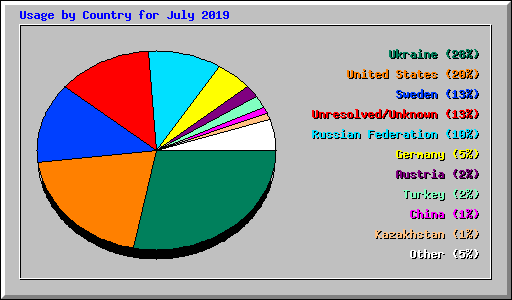 Usage by Country for July 2019