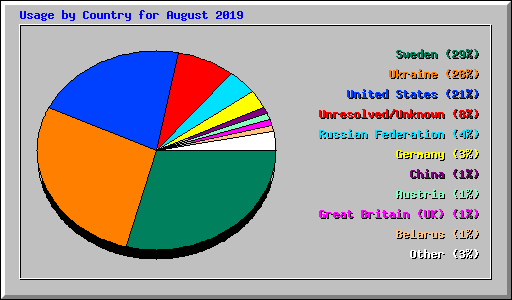 Usage by Country for August 2019