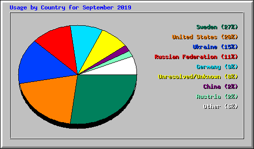 Usage by Country for September 2019