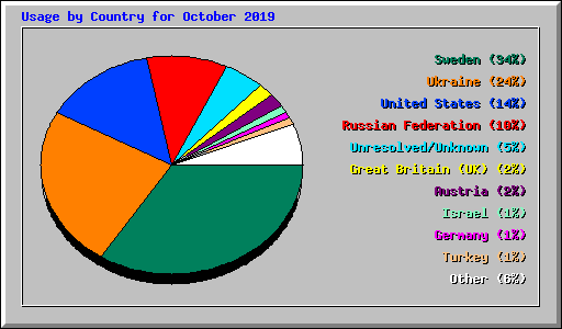 Usage by Country for October 2019