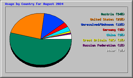 Usage by Country for August 2024