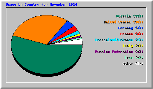 Usage by Country for November 2024