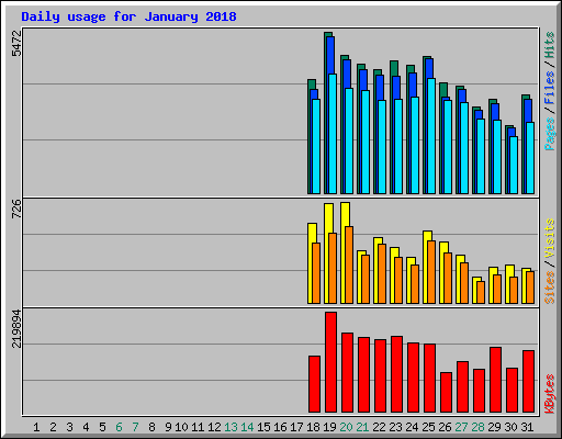 Daily usage for January 2018