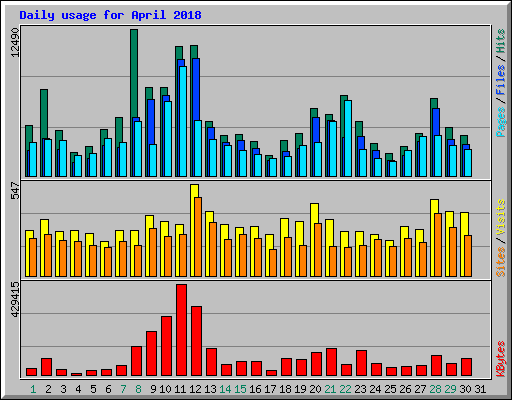 Daily usage for April 2018