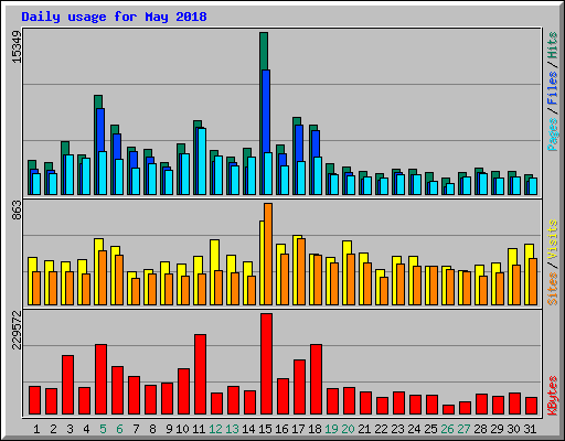 Daily usage for May 2018