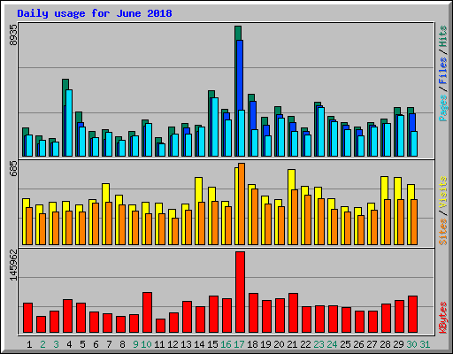 Daily usage for June 2018