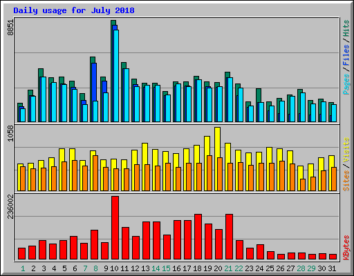 Daily usage for July 2018