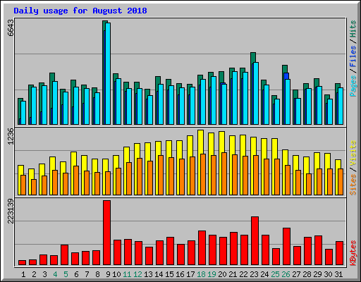 Daily usage for August 2018