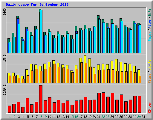 Daily usage for September 2018