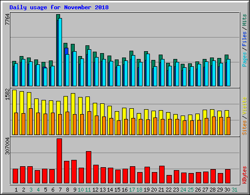 Daily usage for November 2018