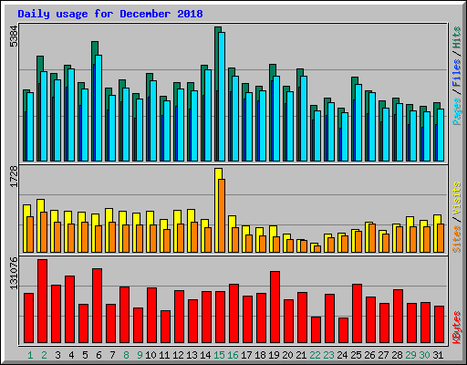 Daily usage for December 2018