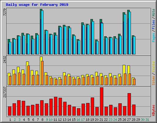 Daily usage for February 2019