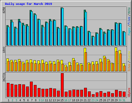 Daily usage for March 2019