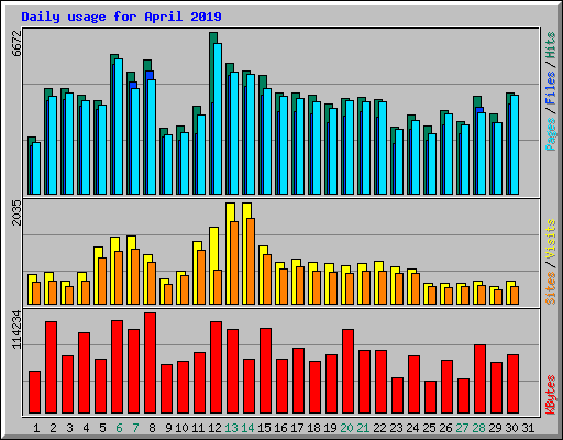 Daily usage for April 2019