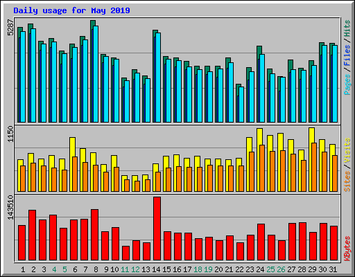 Daily usage for May 2019