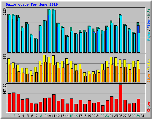 Daily usage for June 2019