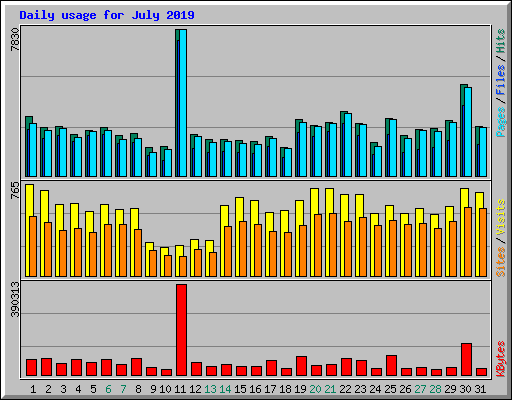 Daily usage for July 2019