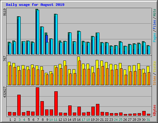 Daily usage for August 2019