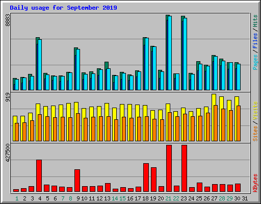 Daily usage for September 2019