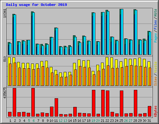 Daily usage for October 2019