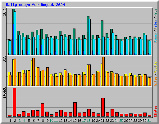 Daily usage for August 2024