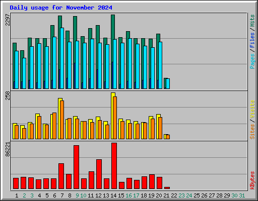 Daily usage for November 2024