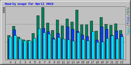 Hourly usage for April 2018