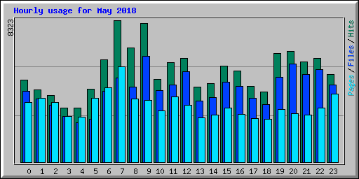 Hourly usage for May 2018