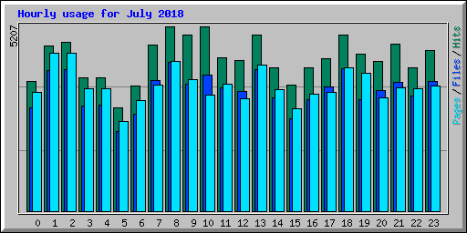 Hourly usage for July 2018