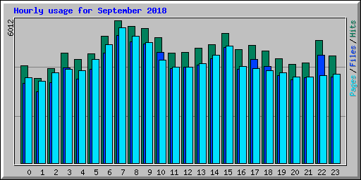 Hourly usage for September 2018