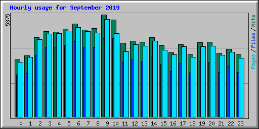 Hourly usage for September 2019