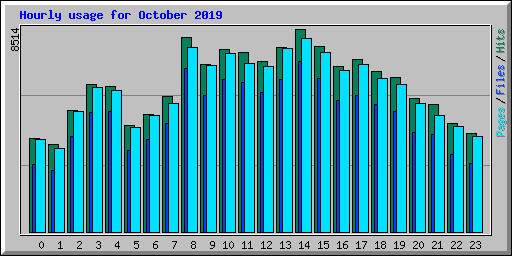 Hourly usage for October 2019